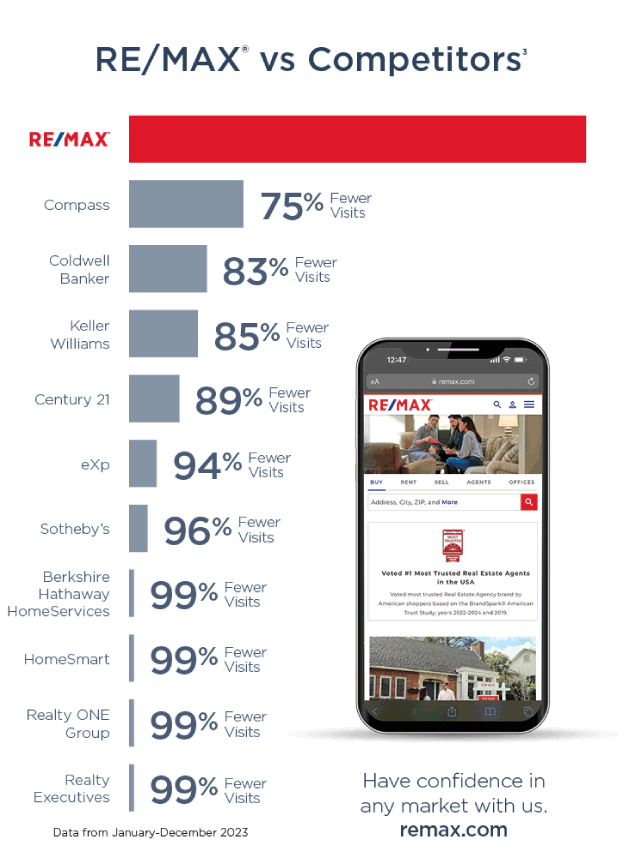 REMAX vs Competitors