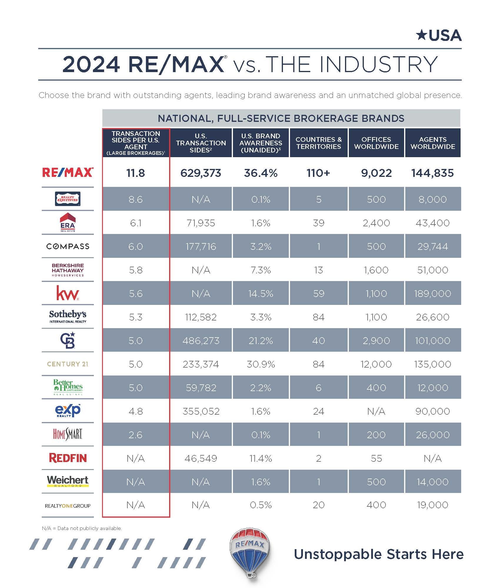 Arizona REMAX vs. Industry