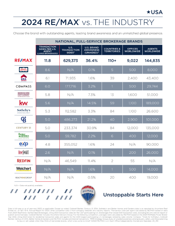 REMAX vs The Industry 2024